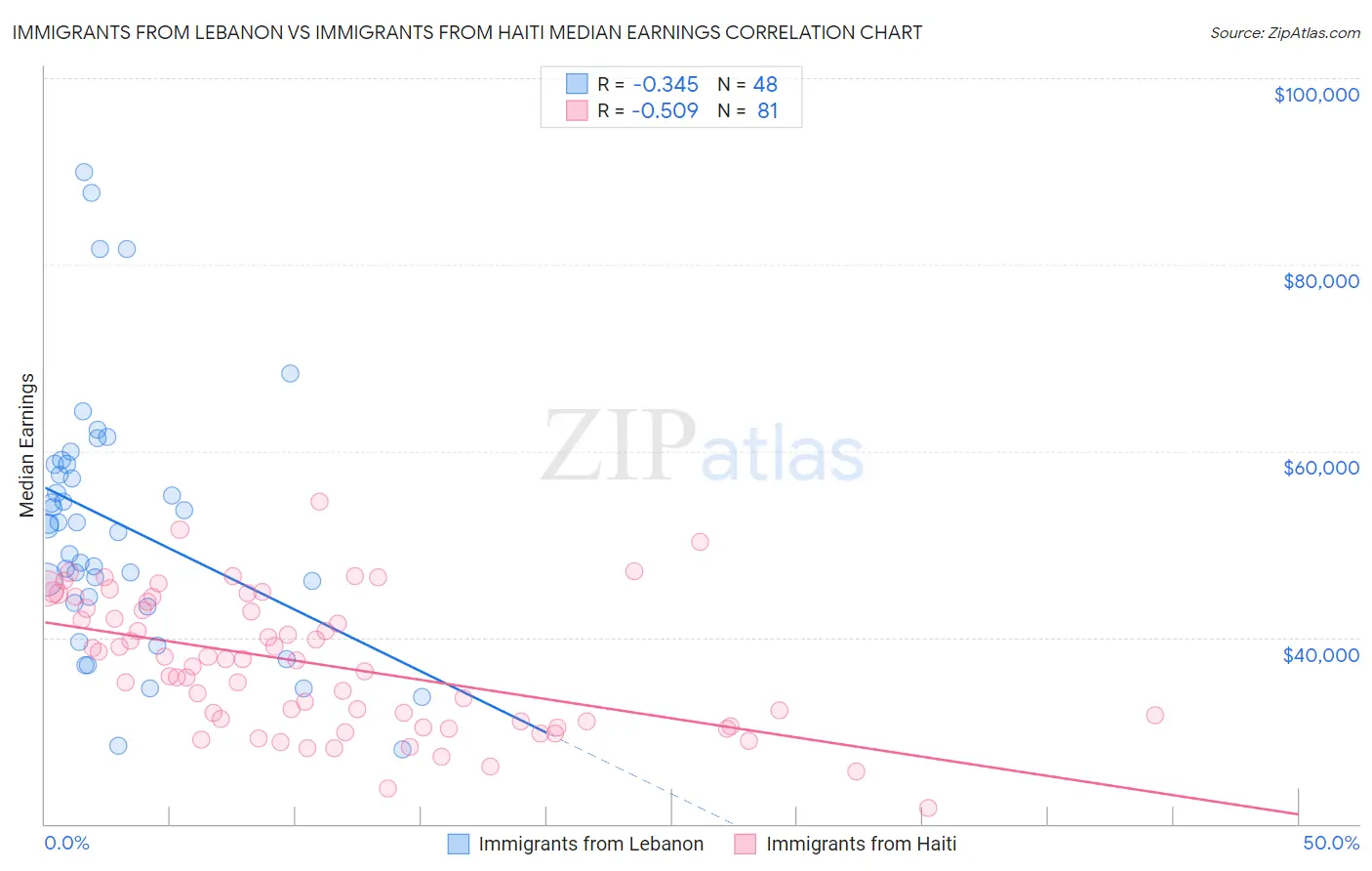 Immigrants from Lebanon vs Immigrants from Haiti Median Earnings