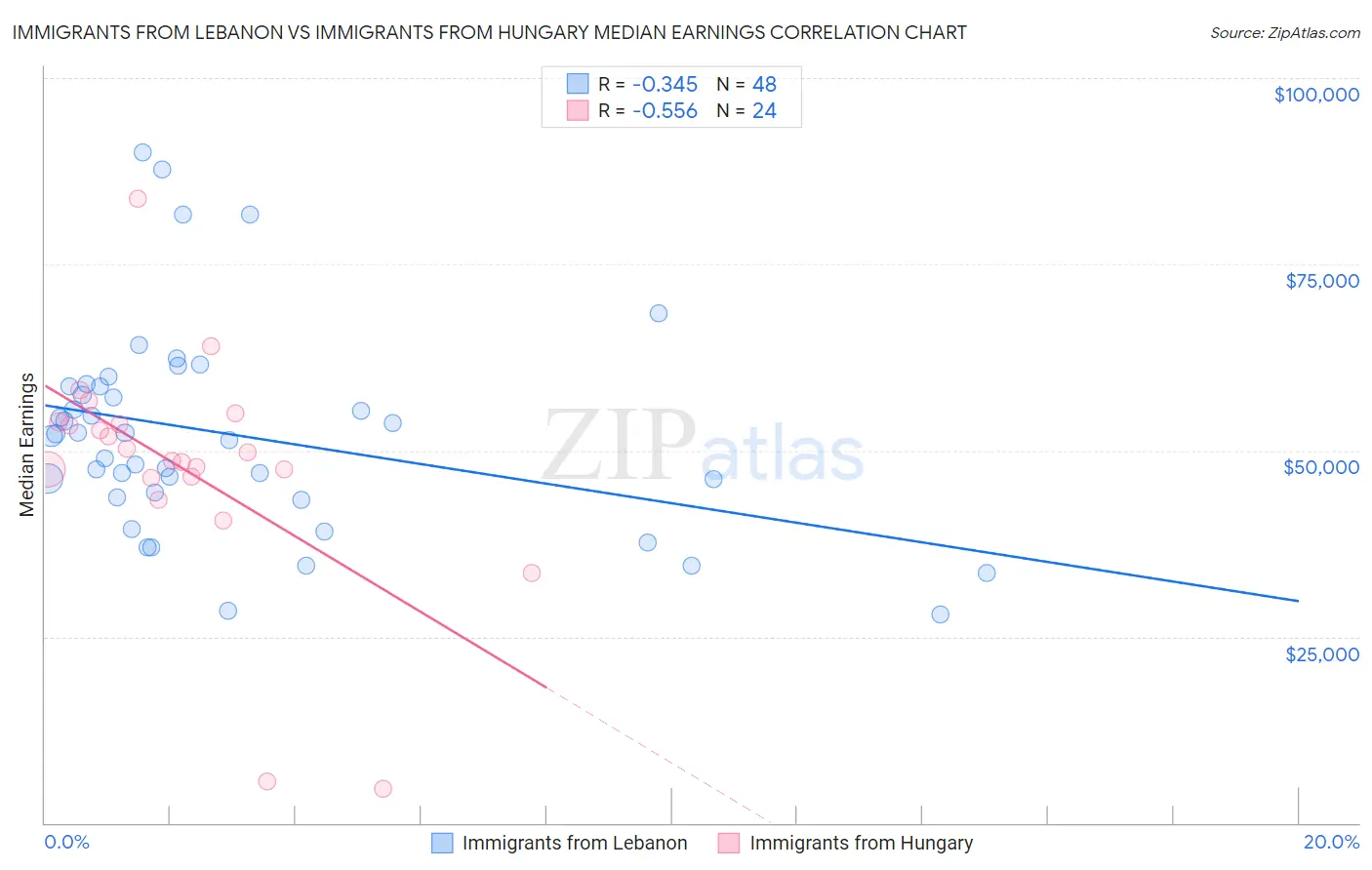 Immigrants from Lebanon vs Immigrants from Hungary Median Earnings