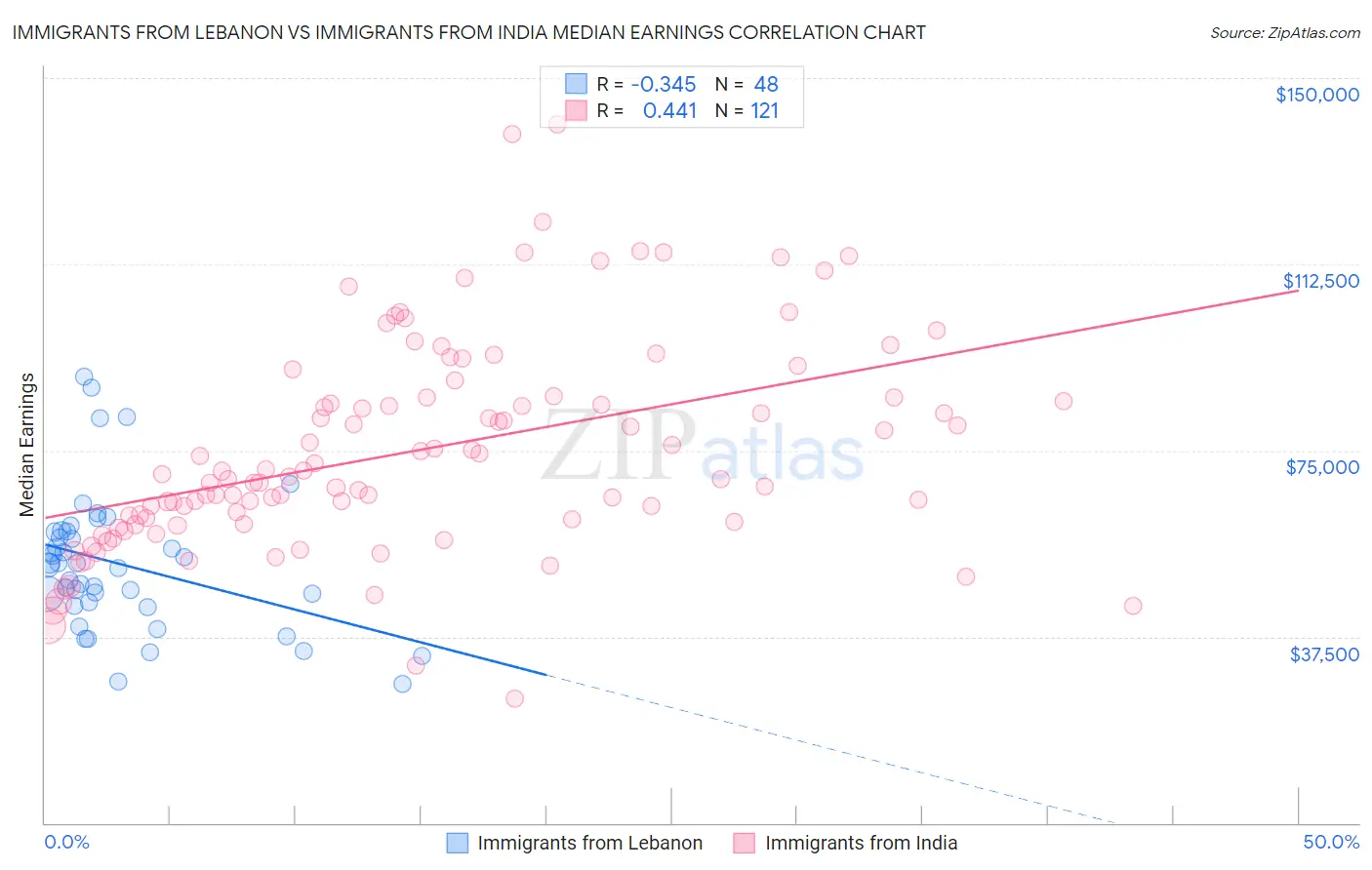 Immigrants from Lebanon vs Immigrants from India Median Earnings