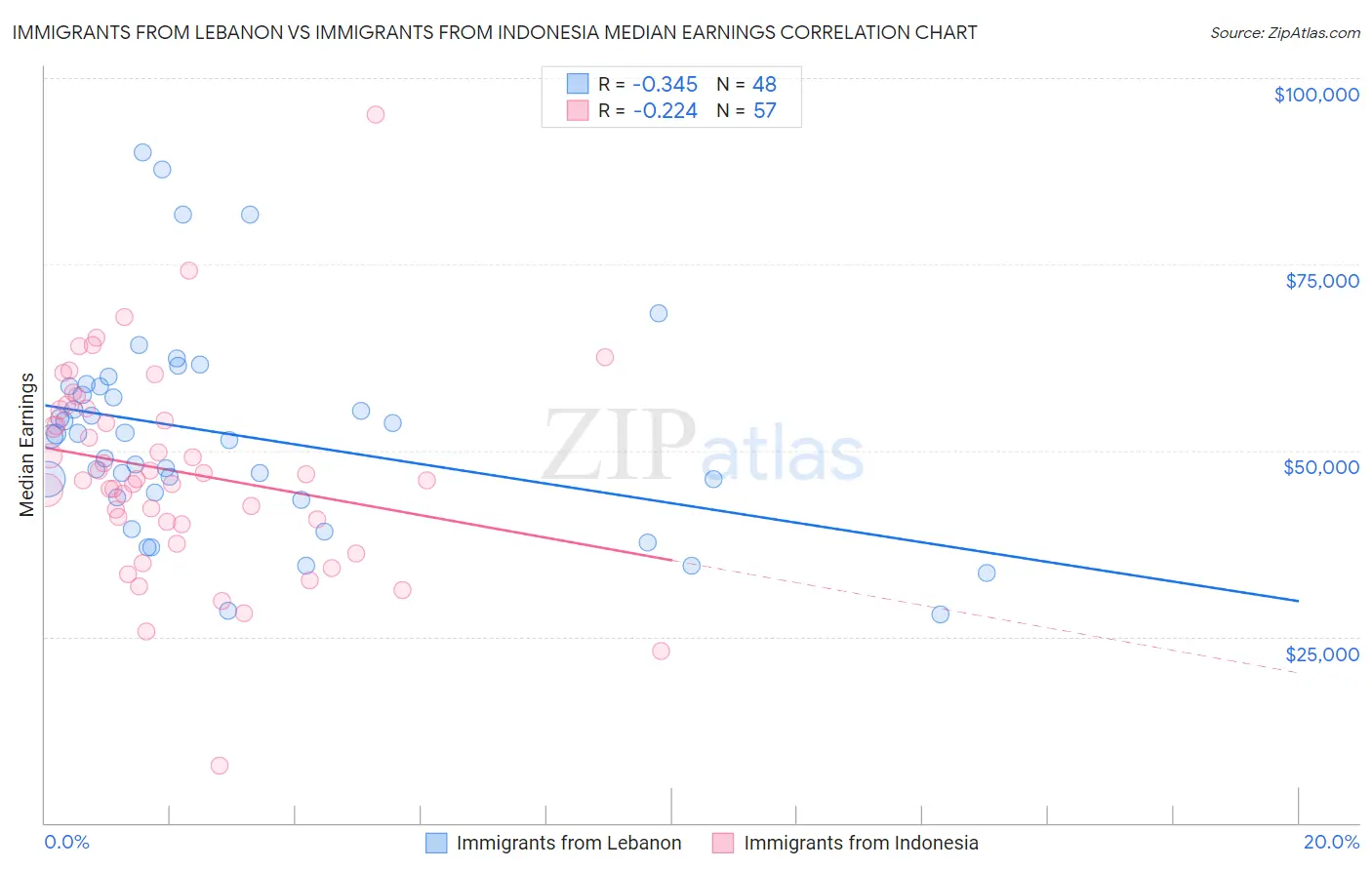 Immigrants from Lebanon vs Immigrants from Indonesia Median Earnings