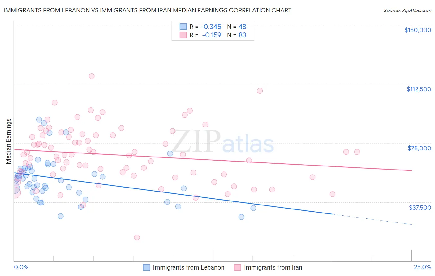 Immigrants from Lebanon vs Immigrants from Iran Median Earnings