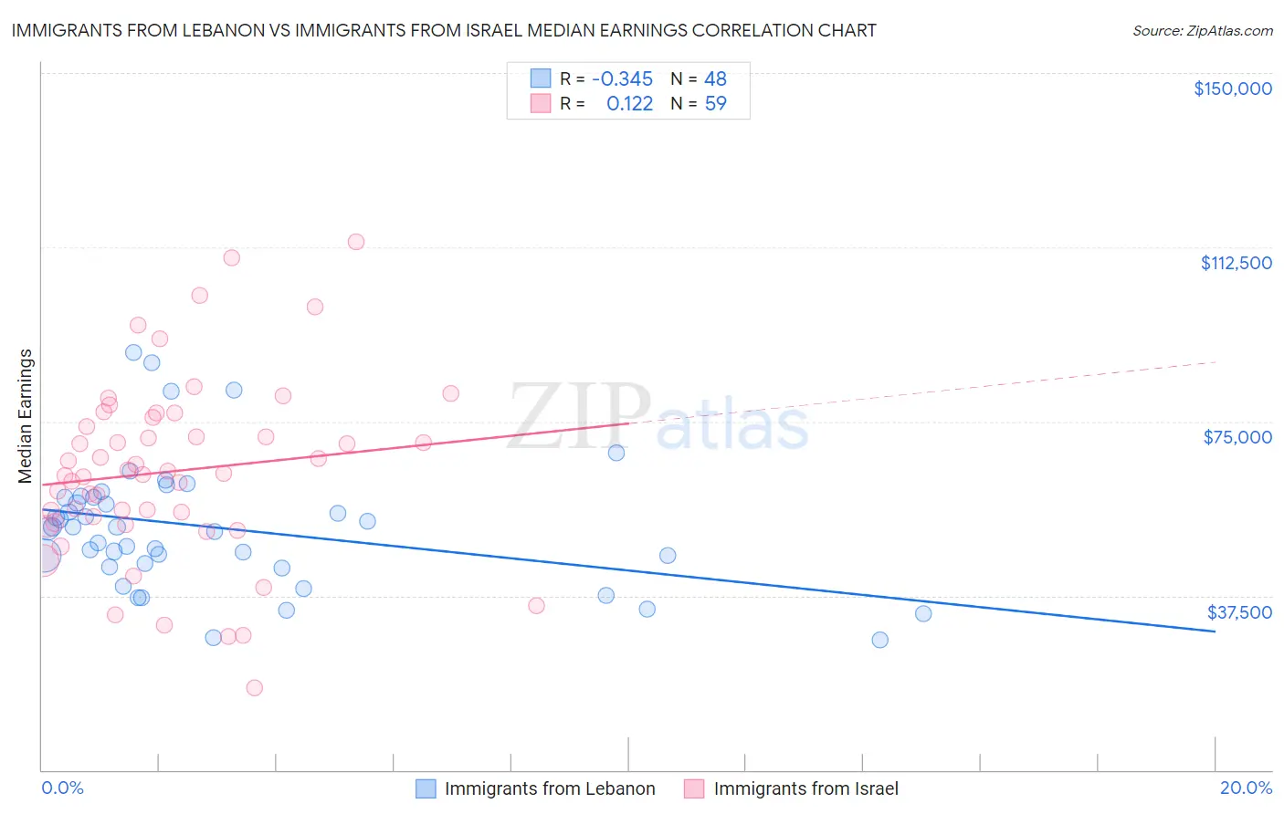 Immigrants from Lebanon vs Immigrants from Israel Median Earnings