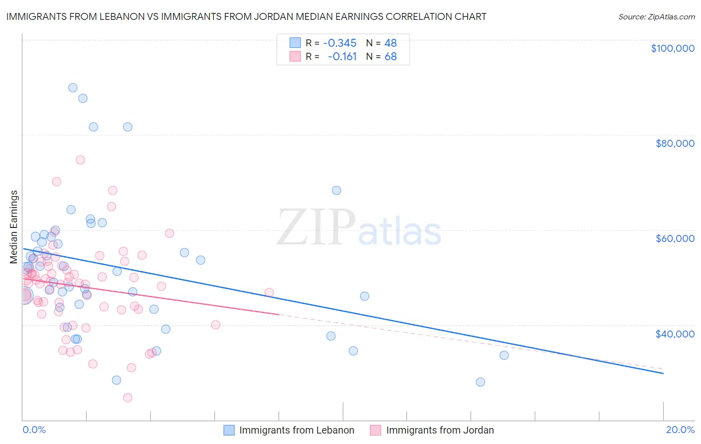 Immigrants from Lebanon vs Immigrants from Jordan Median Earnings