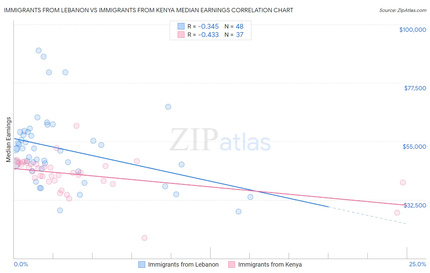 Immigrants from Lebanon vs Immigrants from Kenya Median Earnings