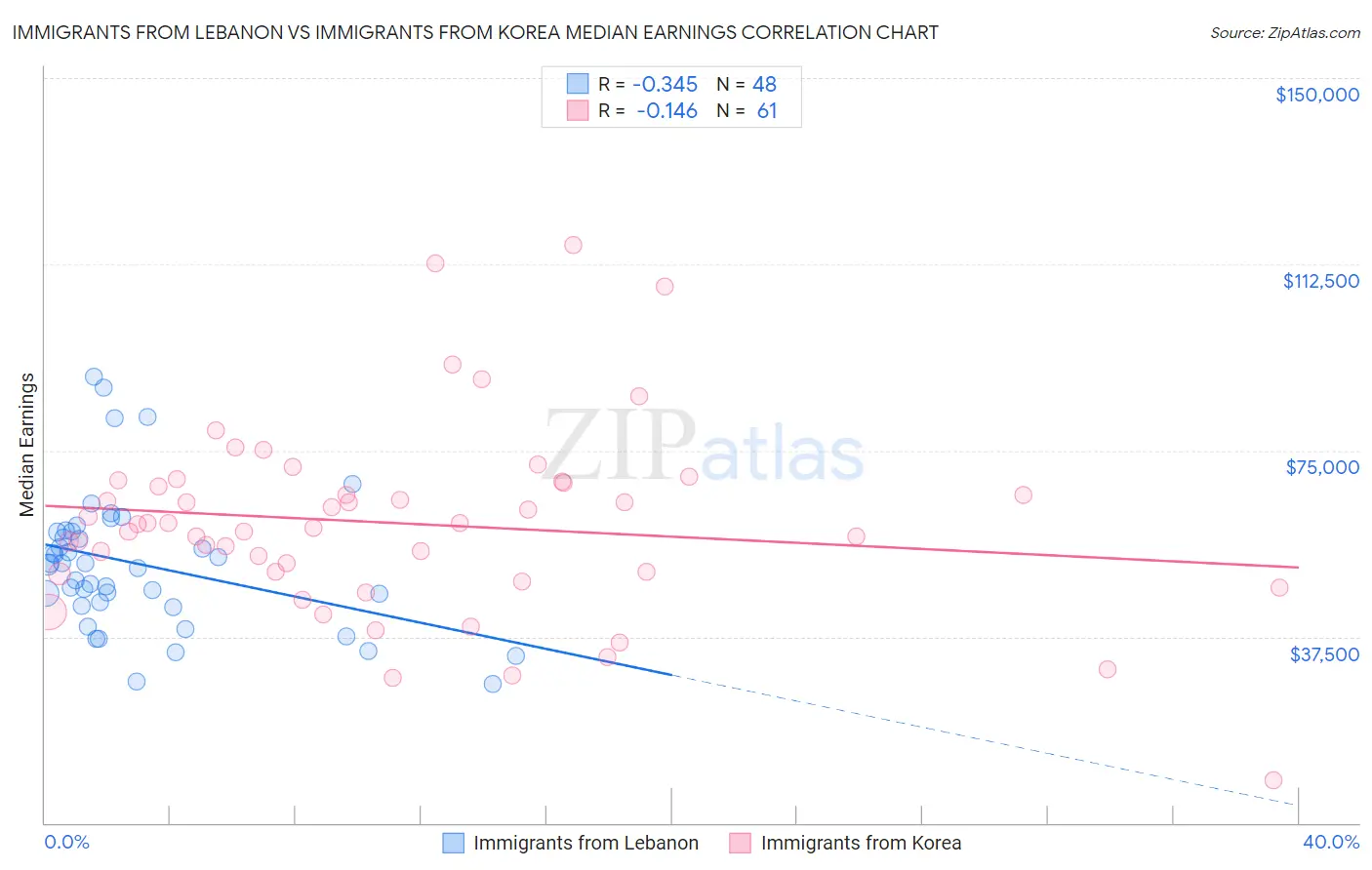 Immigrants from Lebanon vs Immigrants from Korea Median Earnings