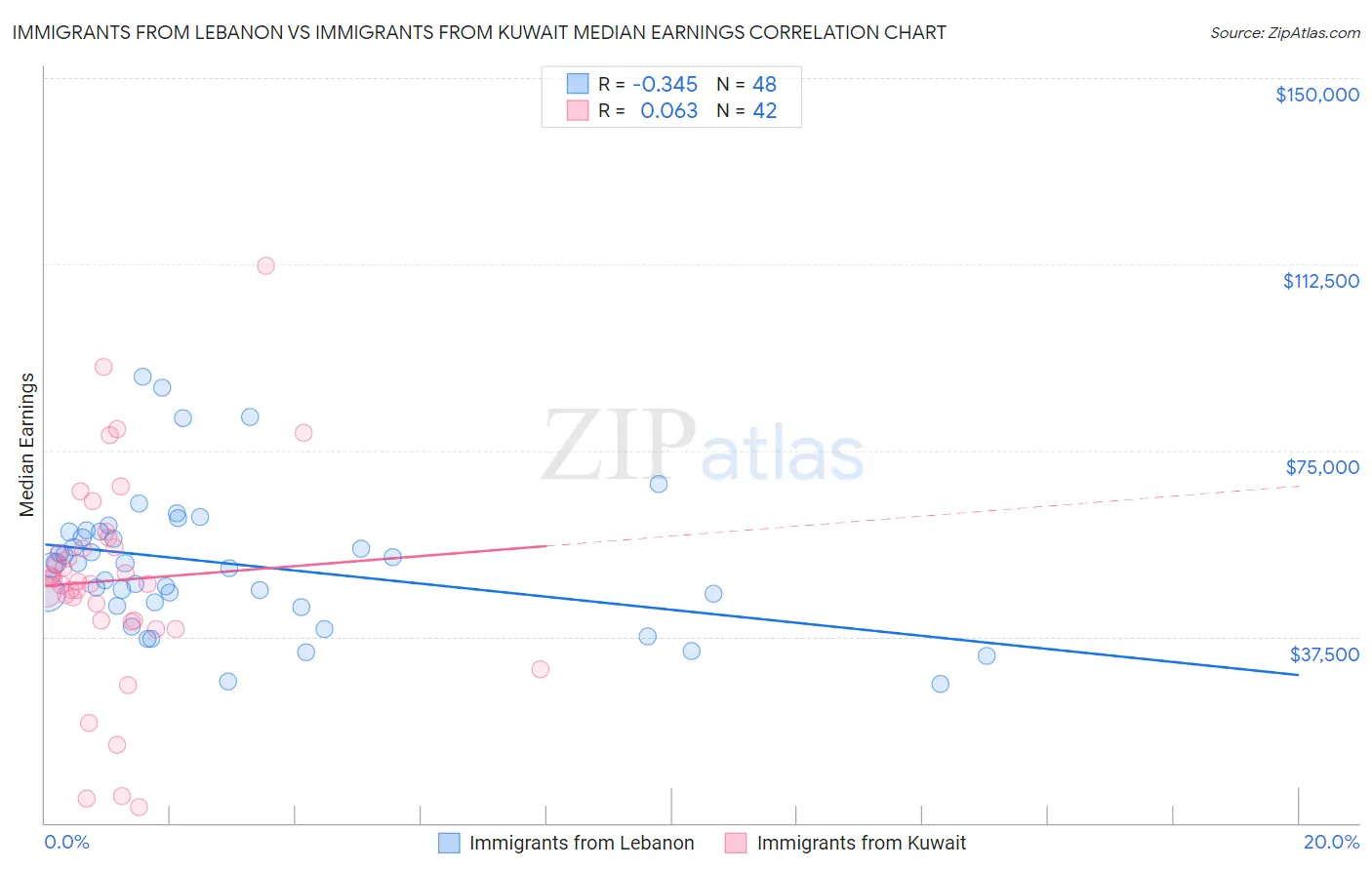 Immigrants from Lebanon vs Immigrants from Kuwait Median Earnings