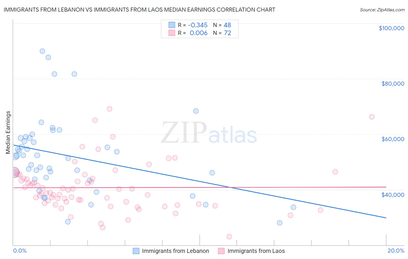 Immigrants from Lebanon vs Immigrants from Laos Median Earnings