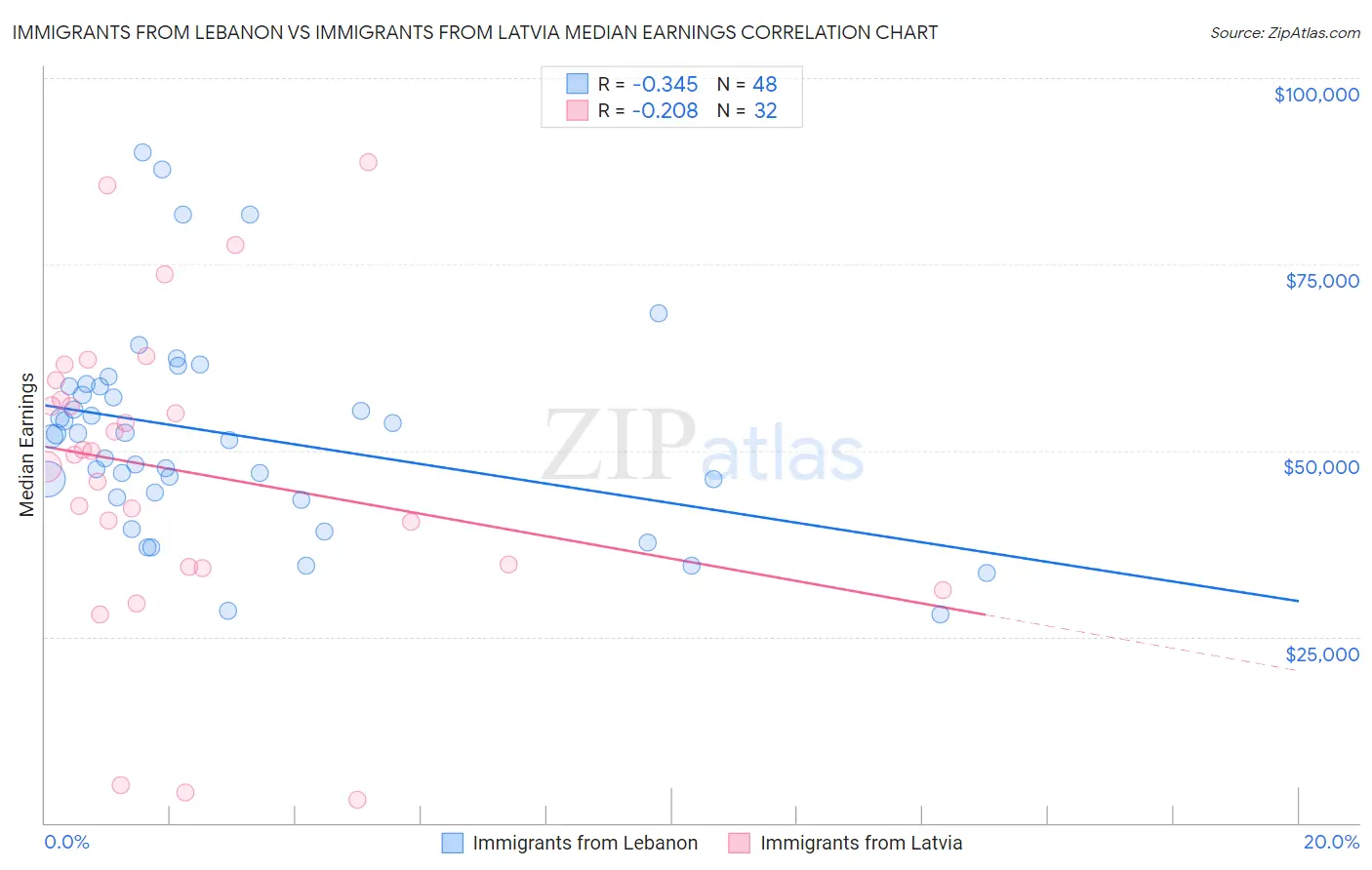 Immigrants from Lebanon vs Immigrants from Latvia Median Earnings