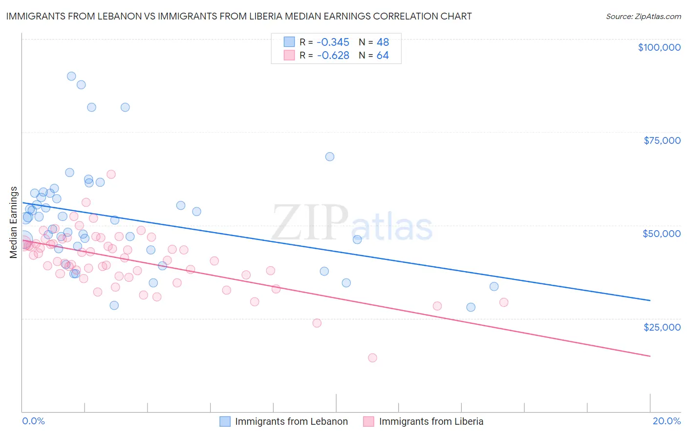 Immigrants from Lebanon vs Immigrants from Liberia Median Earnings