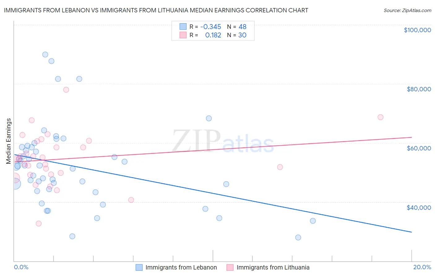 Immigrants from Lebanon vs Immigrants from Lithuania Median Earnings