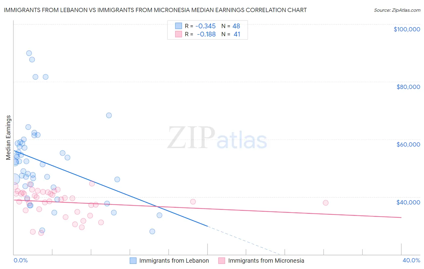 Immigrants from Lebanon vs Immigrants from Micronesia Median Earnings