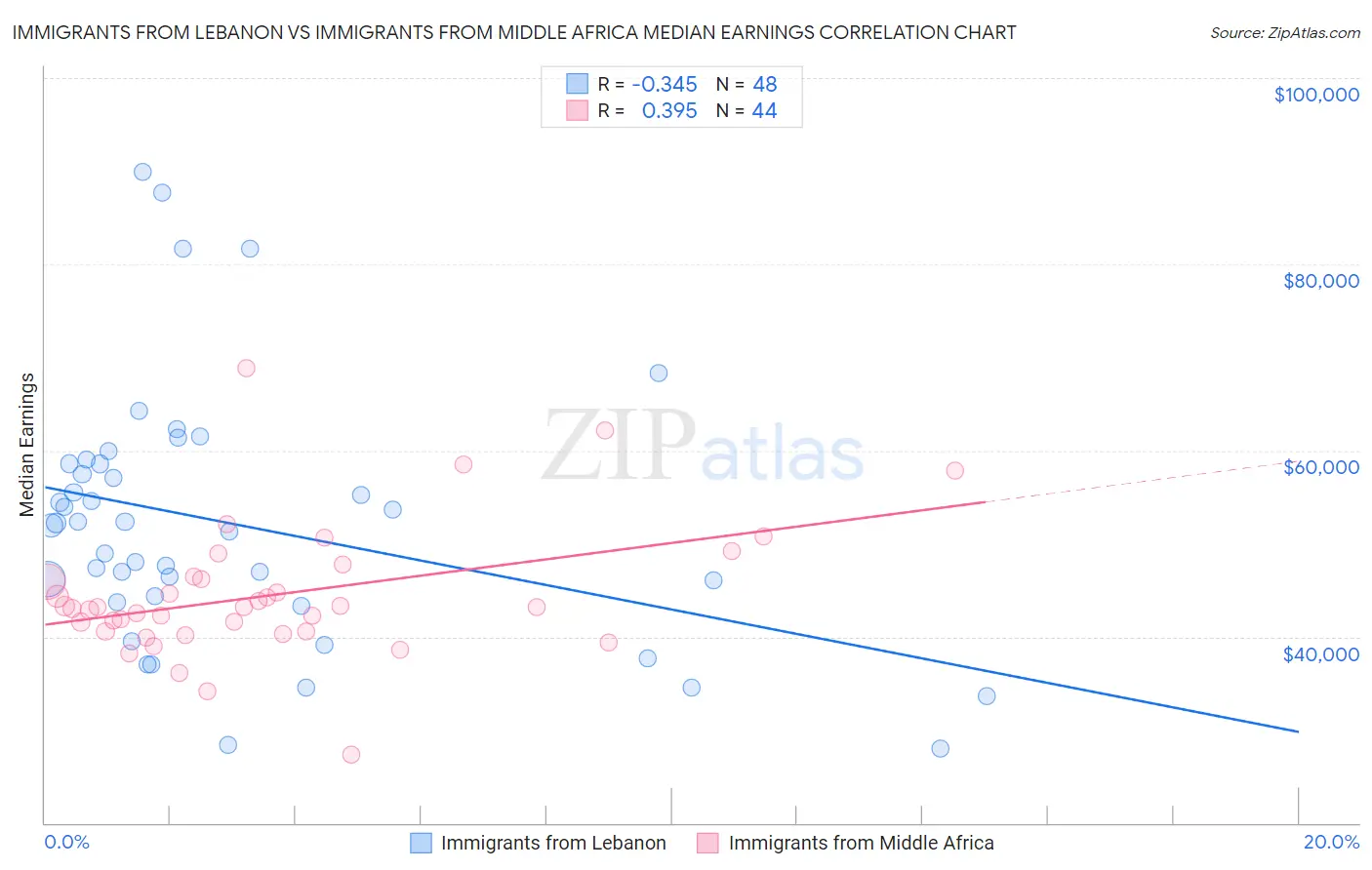 Immigrants from Lebanon vs Immigrants from Middle Africa Median Earnings