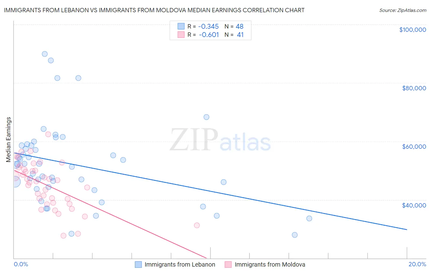 Immigrants from Lebanon vs Immigrants from Moldova Median Earnings