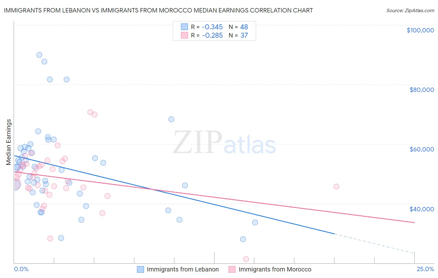 Immigrants from Lebanon vs Immigrants from Morocco Median Earnings