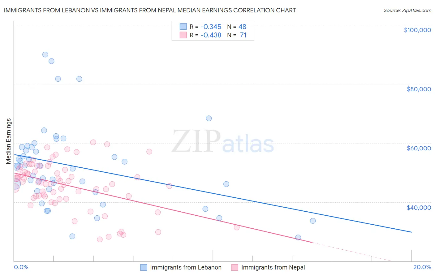 Immigrants from Lebanon vs Immigrants from Nepal Median Earnings