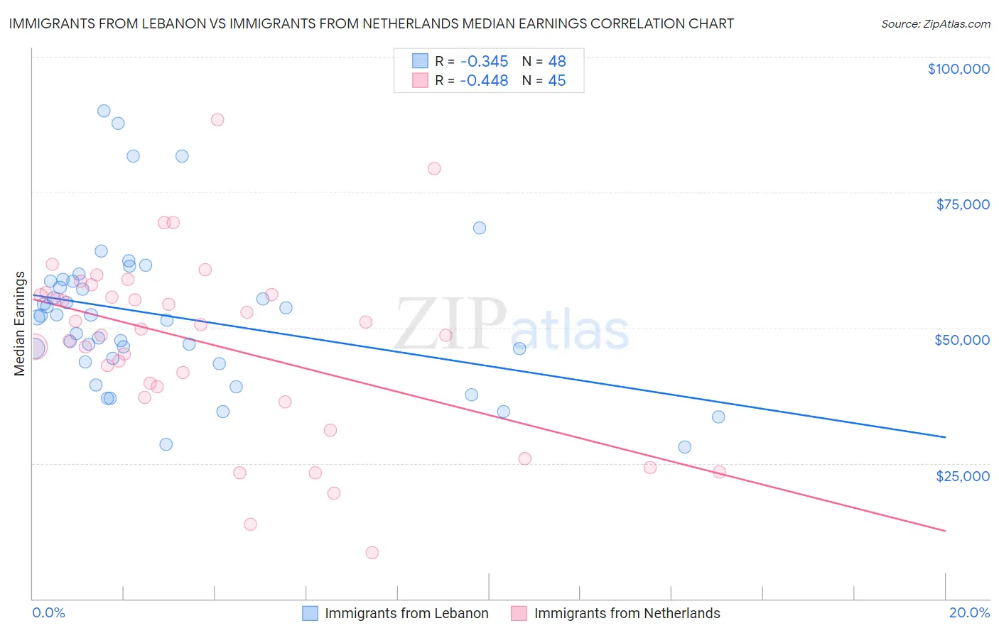 Immigrants from Lebanon vs Immigrants from Netherlands Median Earnings