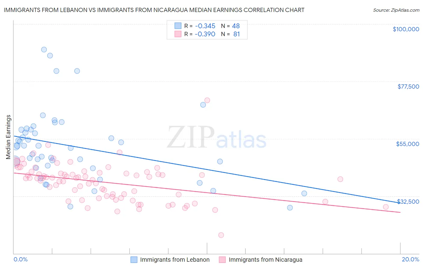 Immigrants from Lebanon vs Immigrants from Nicaragua Median Earnings