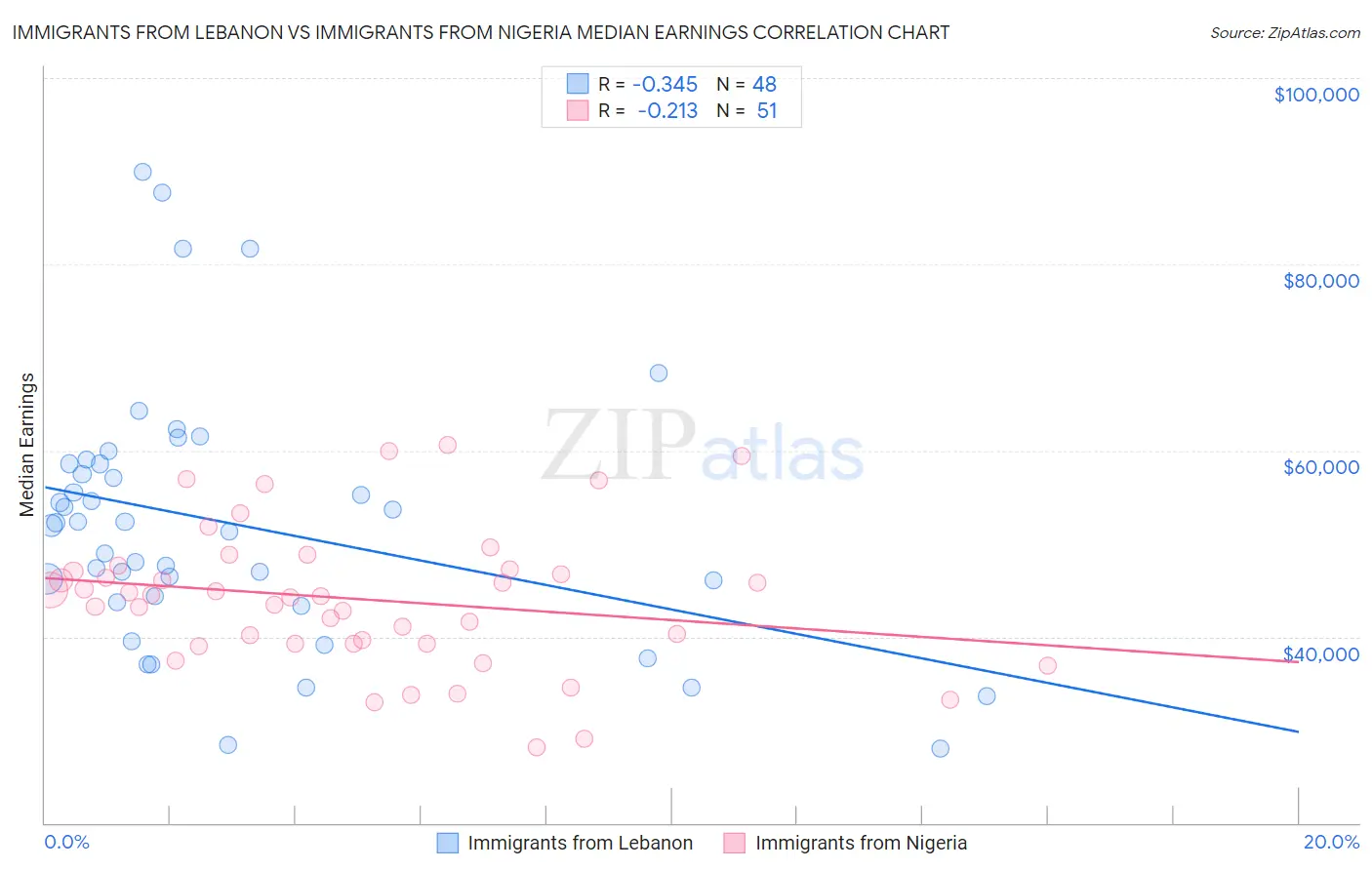 Immigrants from Lebanon vs Immigrants from Nigeria Median Earnings