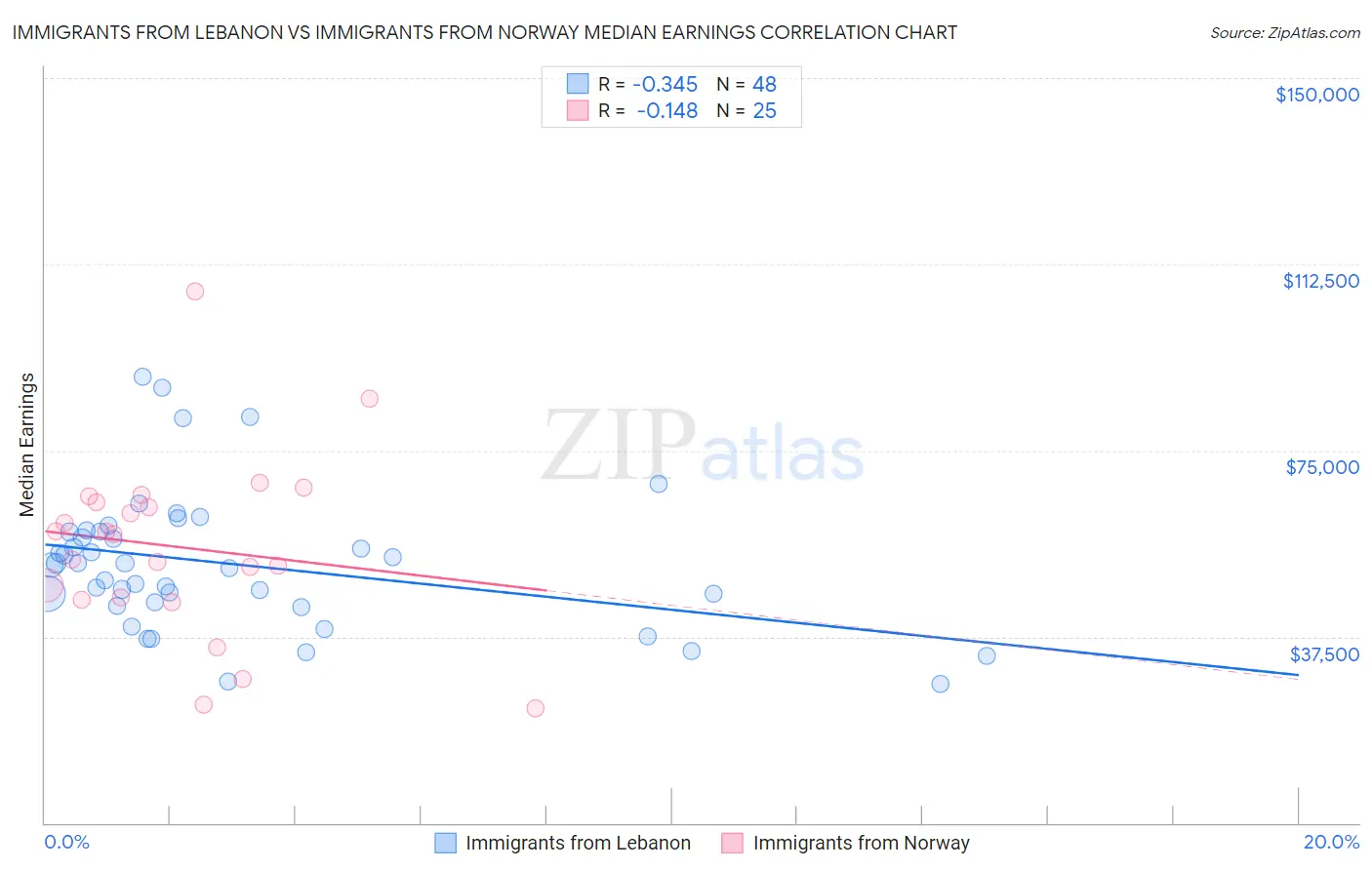 Immigrants from Lebanon vs Immigrants from Norway Median Earnings