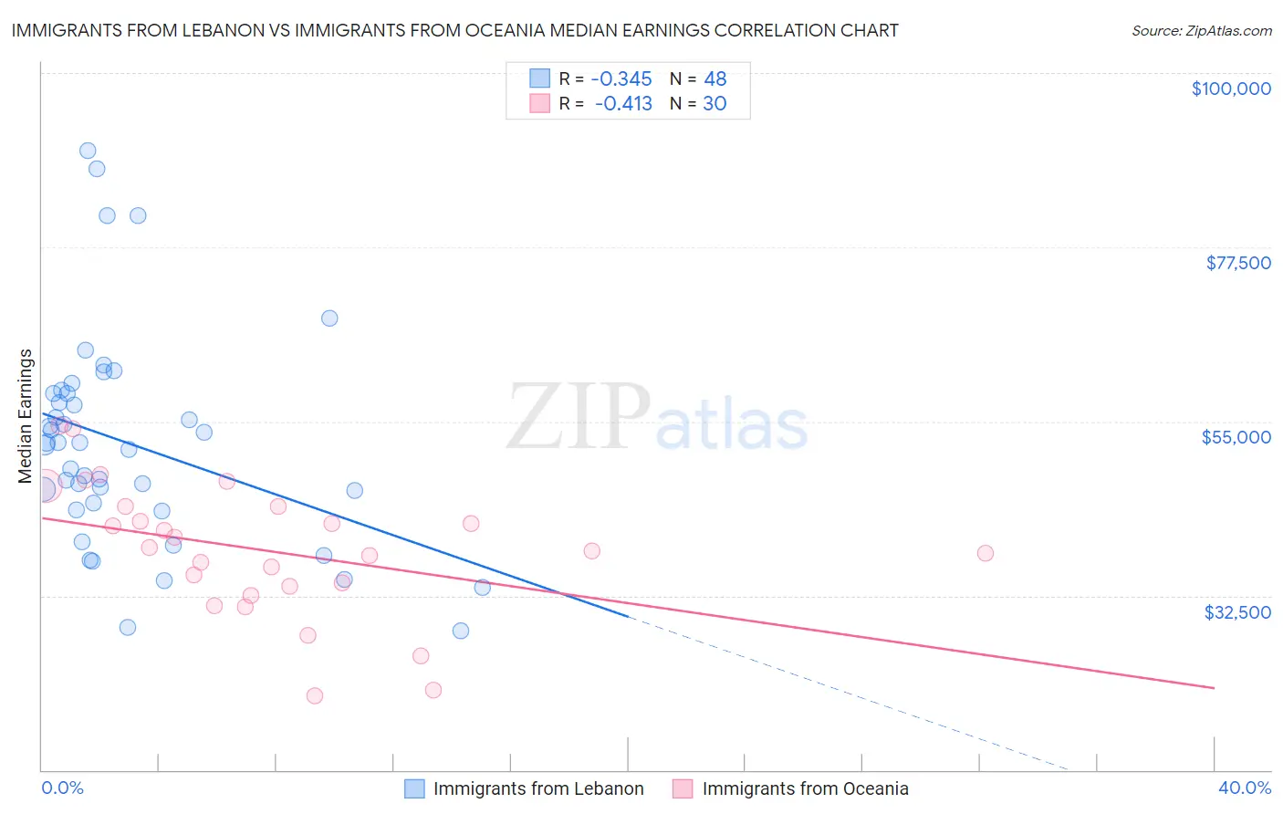 Immigrants from Lebanon vs Immigrants from Oceania Median Earnings