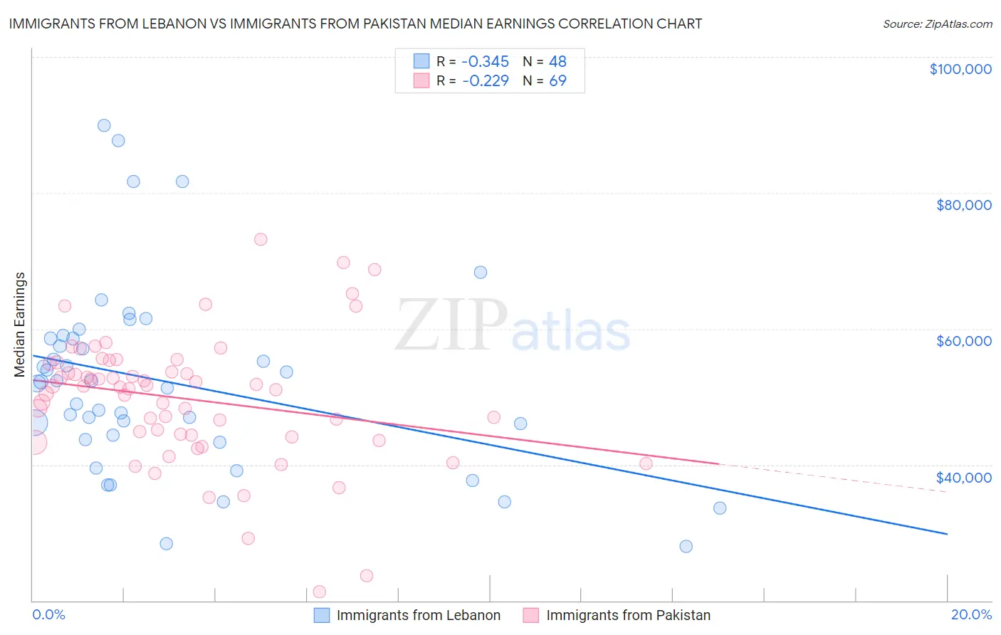 Immigrants from Lebanon vs Immigrants from Pakistan Median Earnings