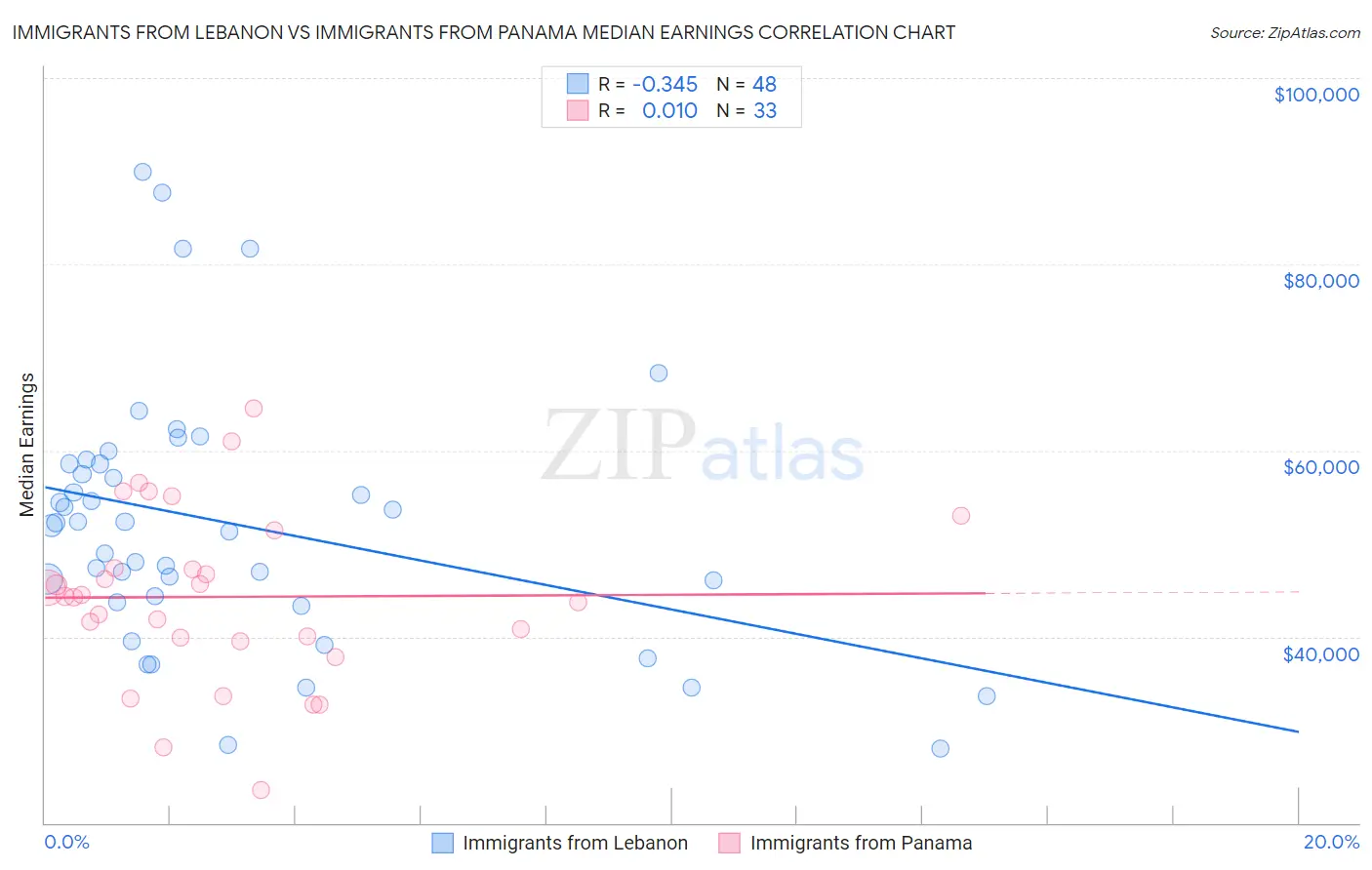 Immigrants from Lebanon vs Immigrants from Panama Median Earnings