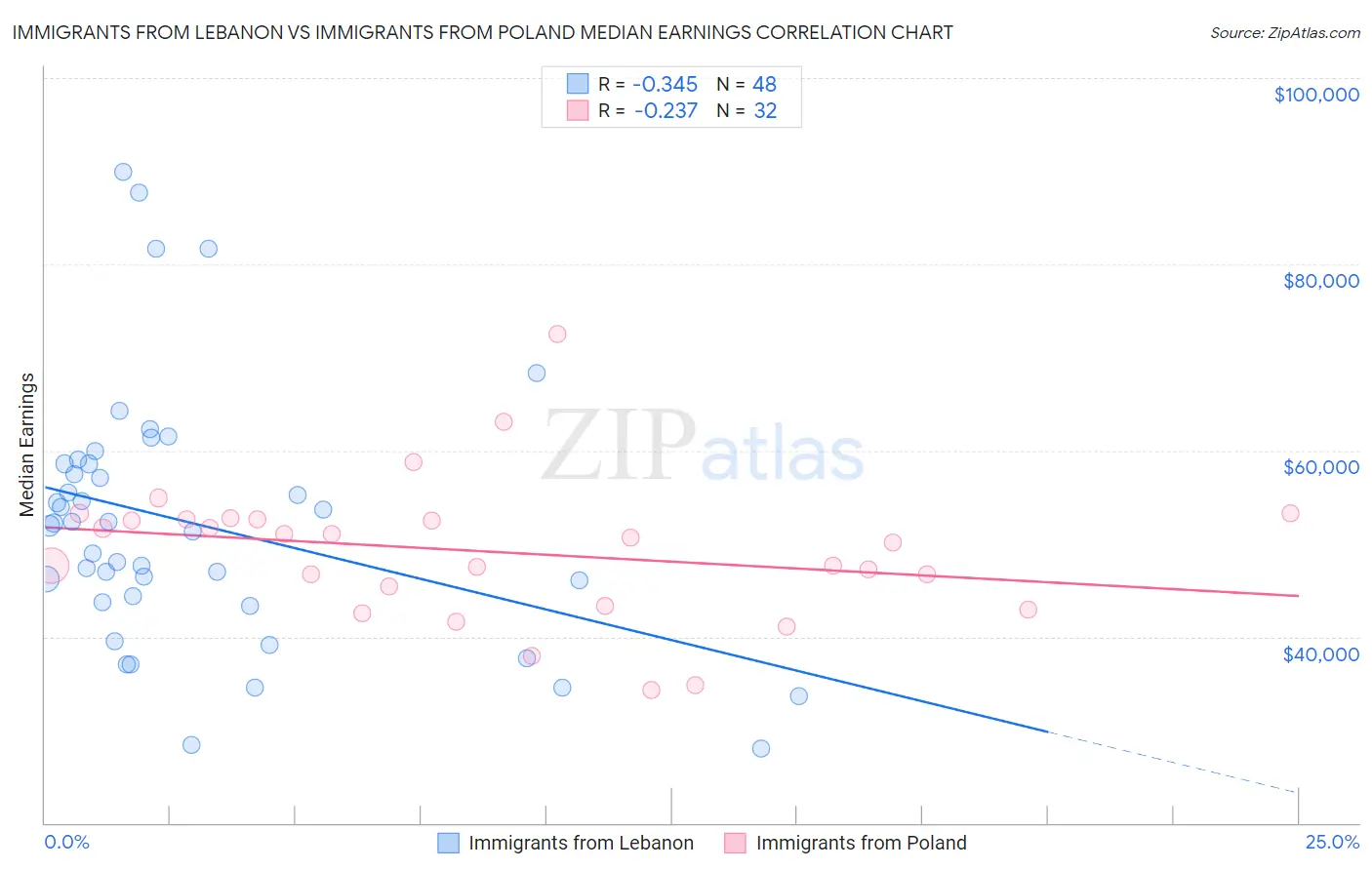 Immigrants from Lebanon vs Immigrants from Poland Median Earnings