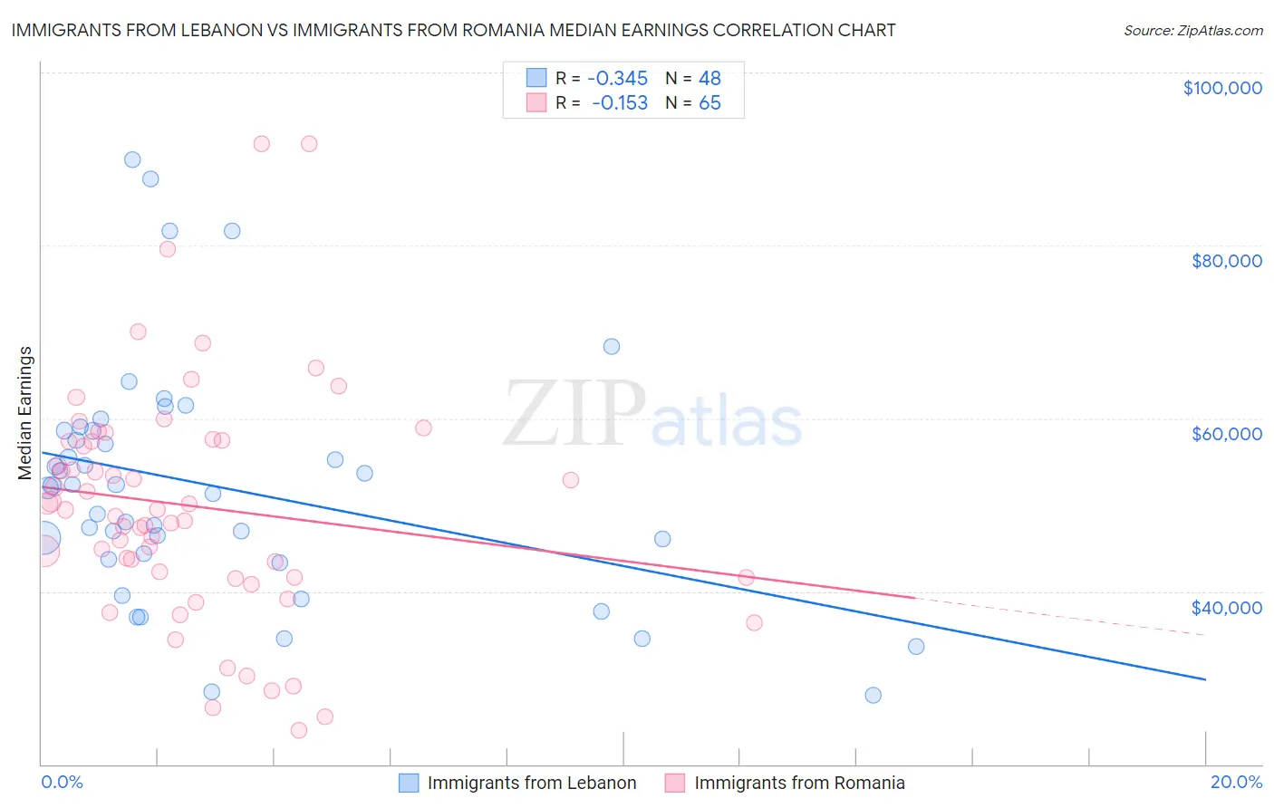 Immigrants from Lebanon vs Immigrants from Romania Median Earnings