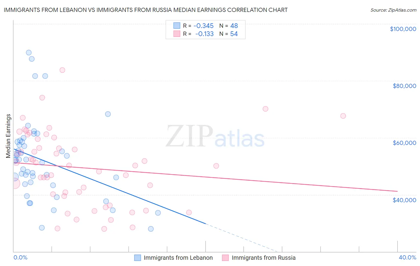 Immigrants from Lebanon vs Immigrants from Russia Median Earnings