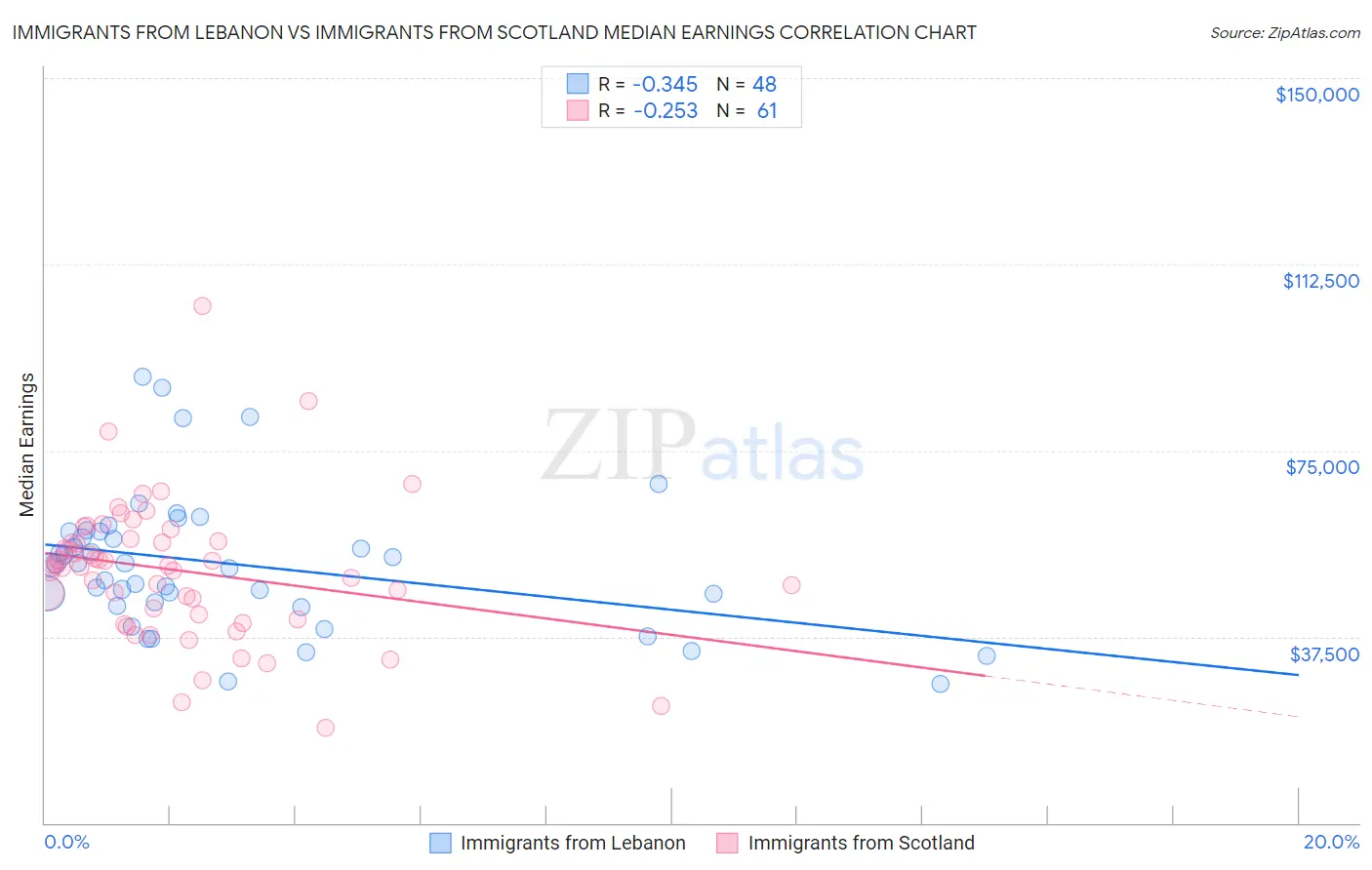 Immigrants from Lebanon vs Immigrants from Scotland Median Earnings