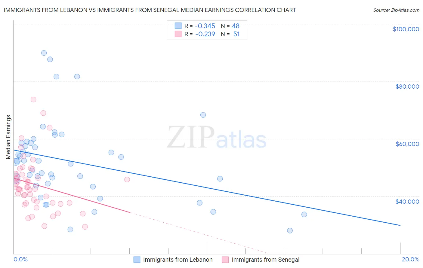 Immigrants from Lebanon vs Immigrants from Senegal Median Earnings