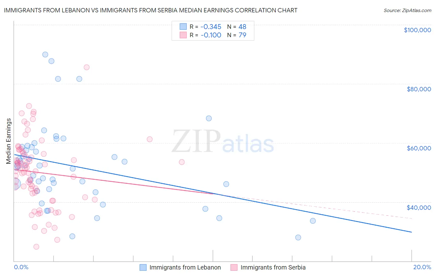 Immigrants from Lebanon vs Immigrants from Serbia Median Earnings