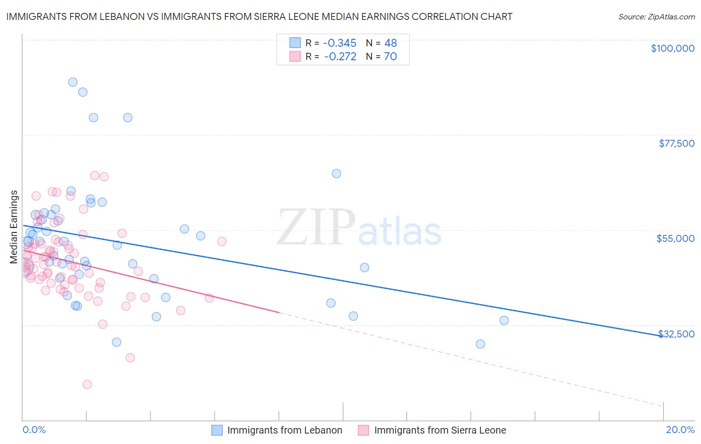 Immigrants from Lebanon vs Immigrants from Sierra Leone Median Earnings