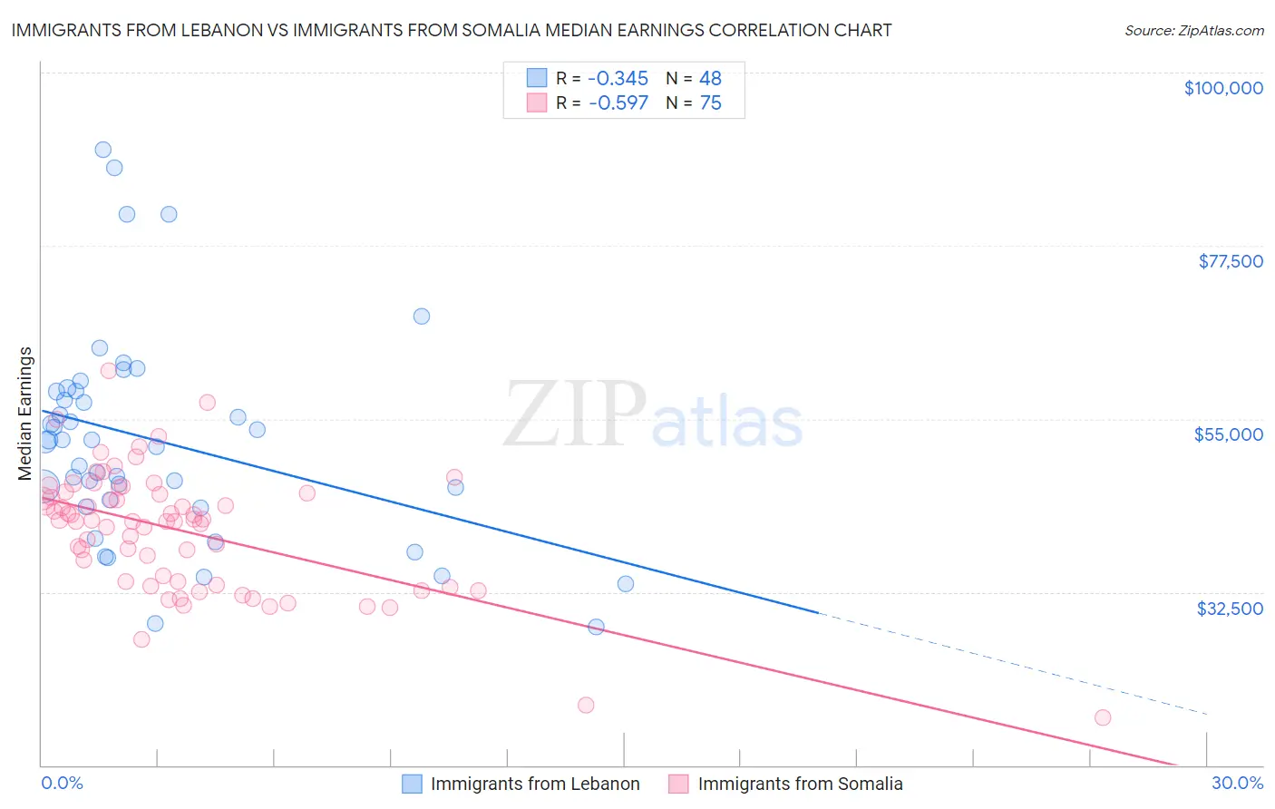 Immigrants from Lebanon vs Immigrants from Somalia Median Earnings