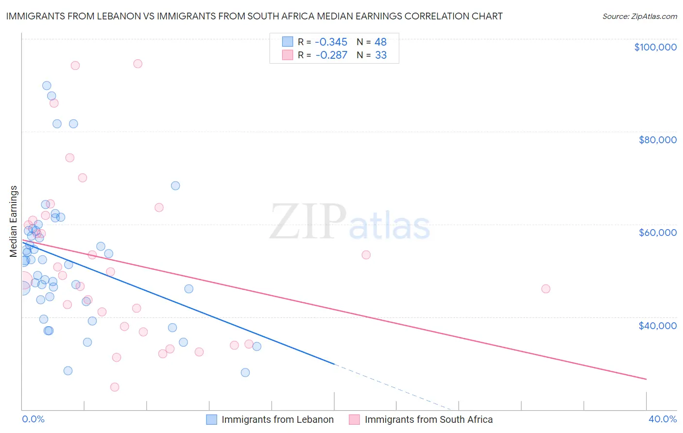 Immigrants from Lebanon vs Immigrants from South Africa Median Earnings