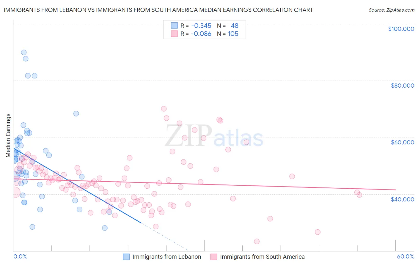 Immigrants from Lebanon vs Immigrants from South America Median Earnings