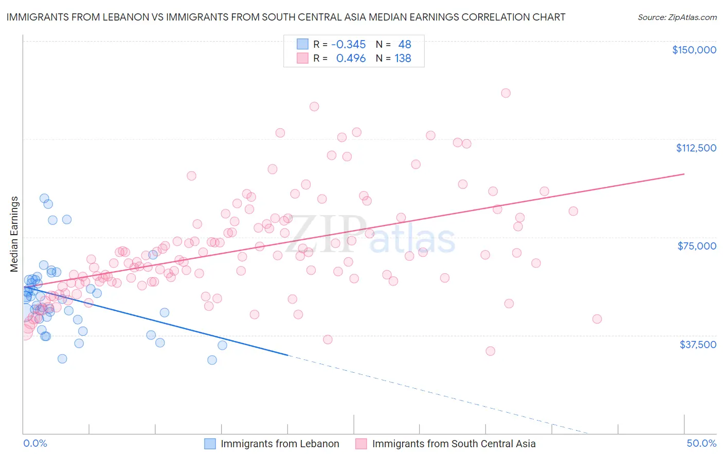 Immigrants from Lebanon vs Immigrants from South Central Asia Median Earnings