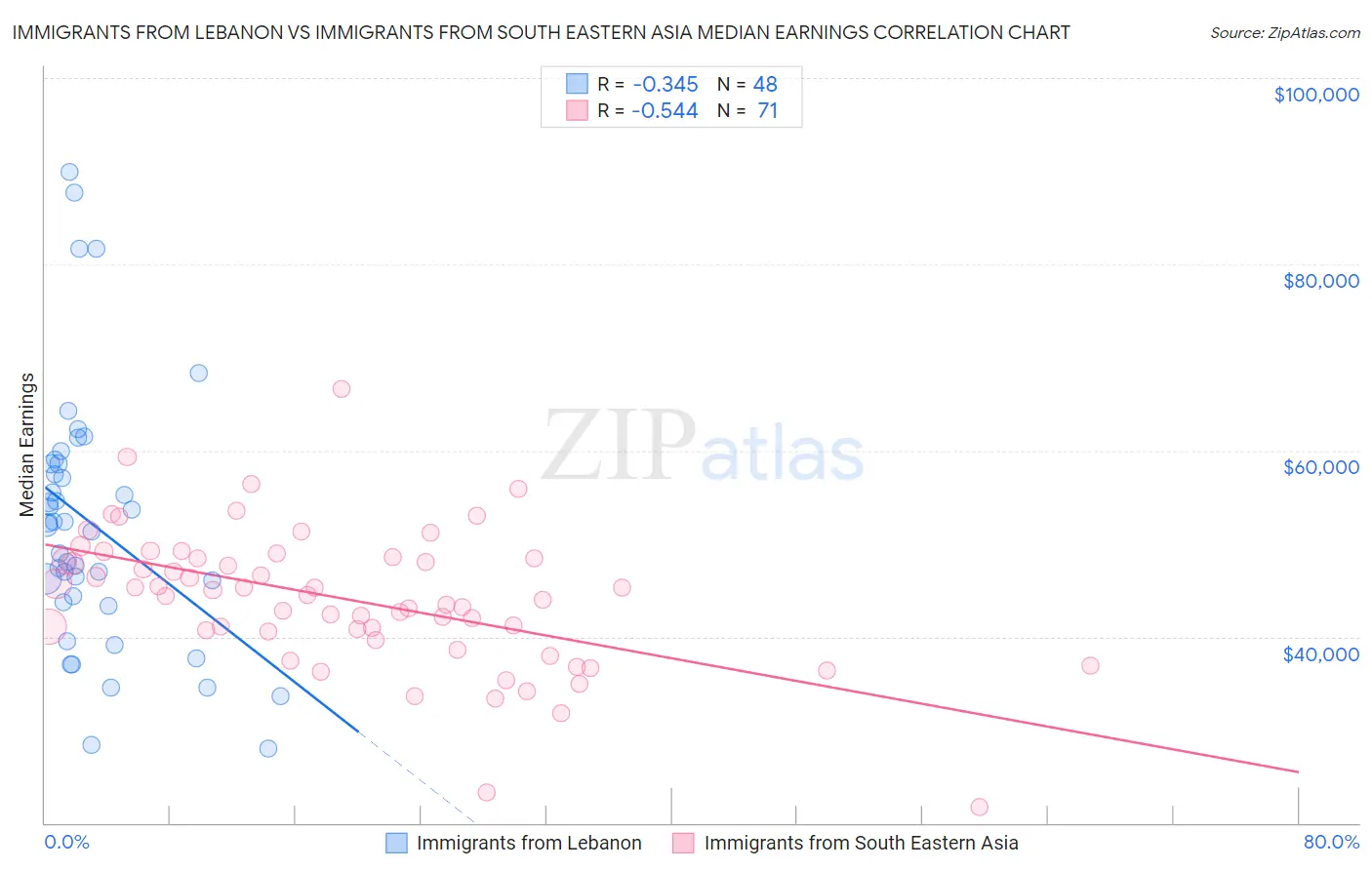 Immigrants from Lebanon vs Immigrants from South Eastern Asia Median Earnings