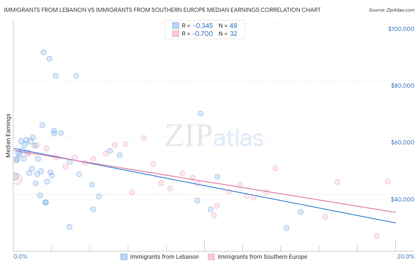 Immigrants from Lebanon vs Immigrants from Southern Europe Median Earnings