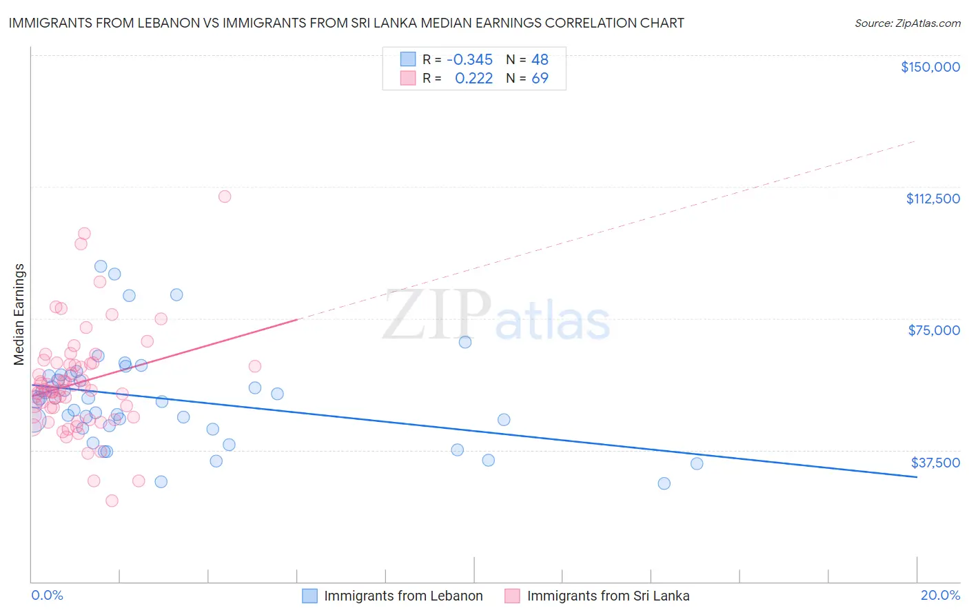 Immigrants from Lebanon vs Immigrants from Sri Lanka Median Earnings