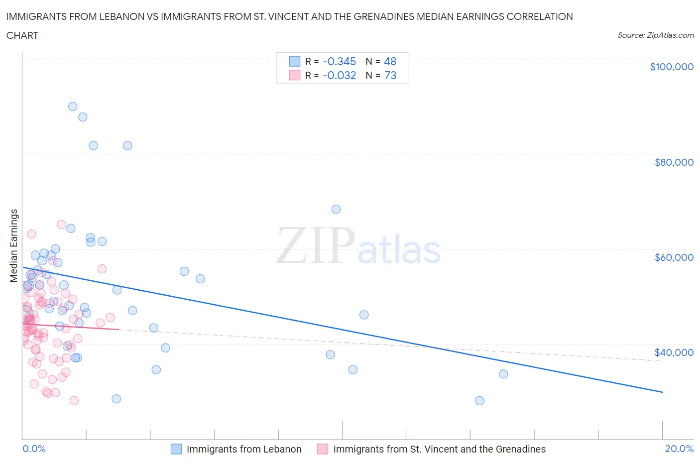 Immigrants from Lebanon vs Immigrants from St. Vincent and the Grenadines Median Earnings