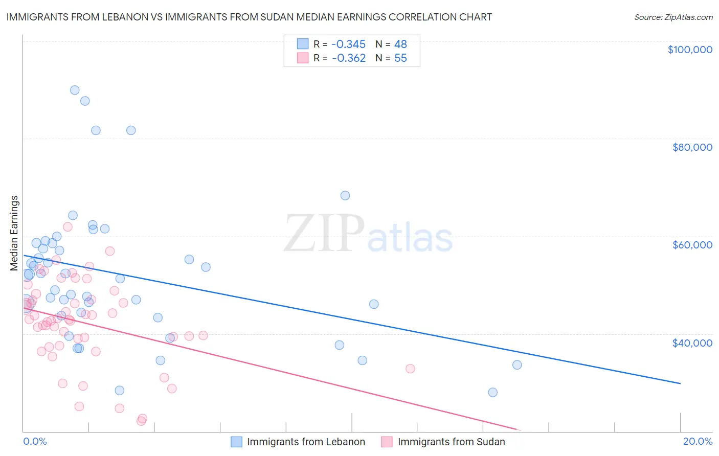 Immigrants from Lebanon vs Immigrants from Sudan Median Earnings