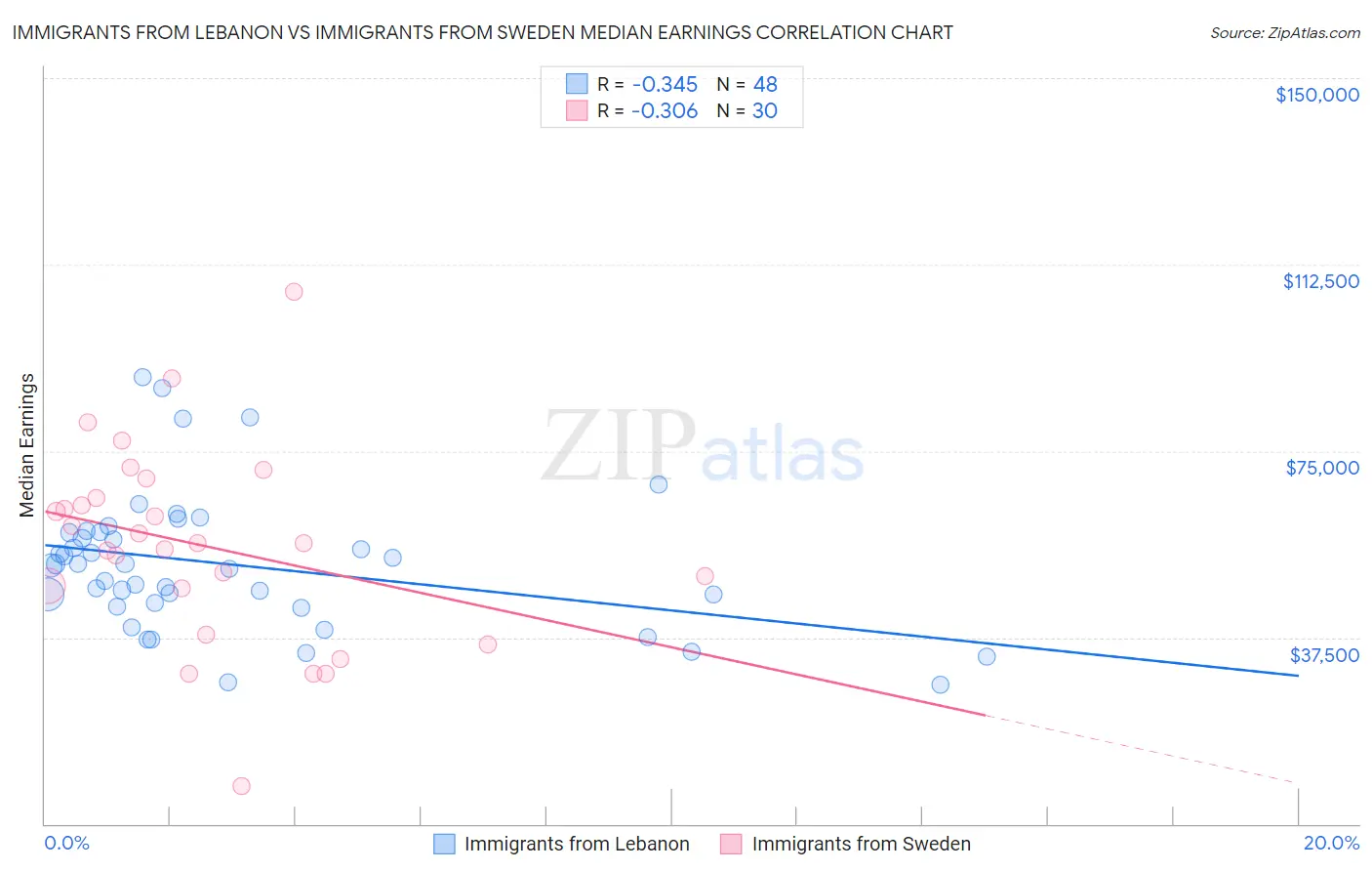 Immigrants from Lebanon vs Immigrants from Sweden Median Earnings