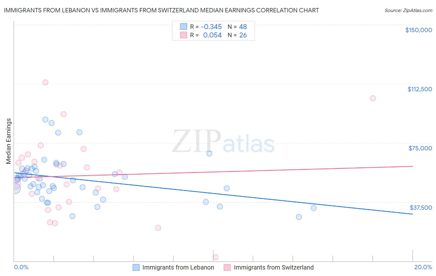 Immigrants from Lebanon vs Immigrants from Switzerland Median Earnings