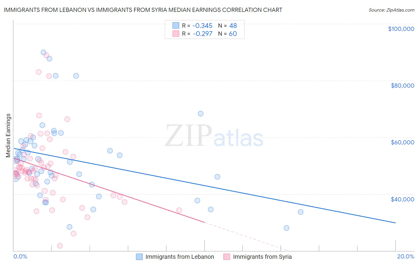 Immigrants from Lebanon vs Immigrants from Syria Median Earnings