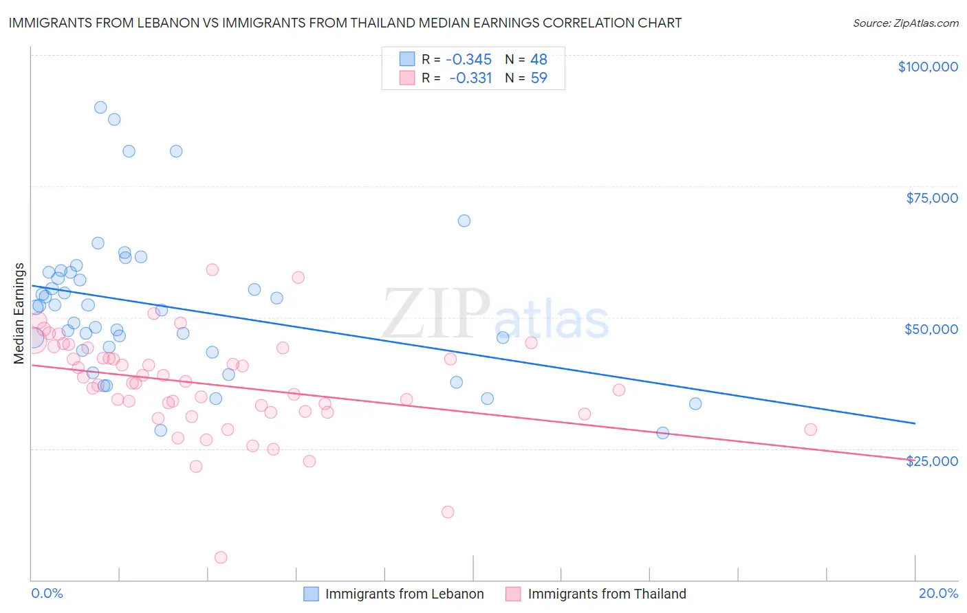 Immigrants from Lebanon vs Immigrants from Thailand Median Earnings