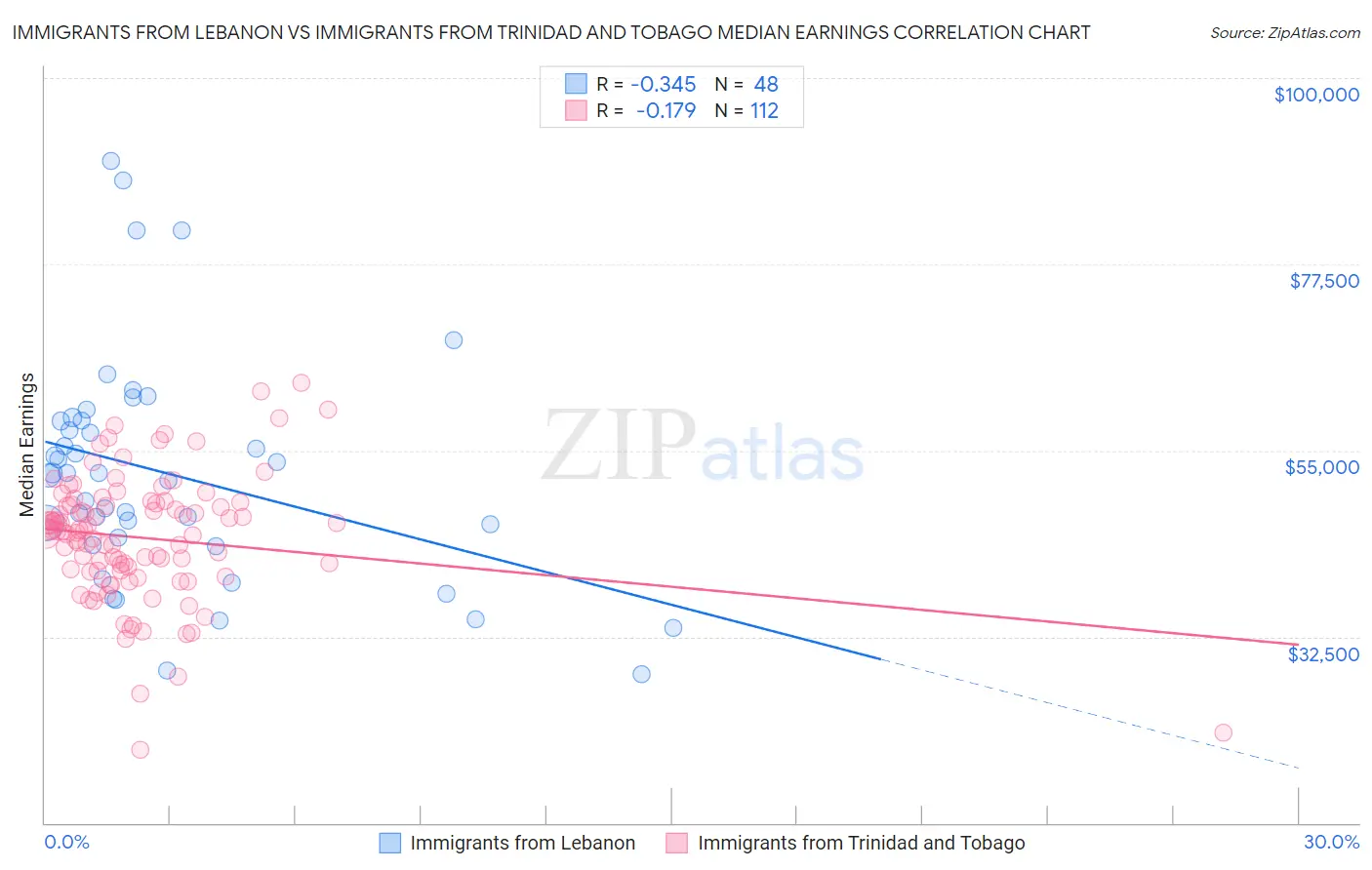 Immigrants from Lebanon vs Immigrants from Trinidad and Tobago Median Earnings