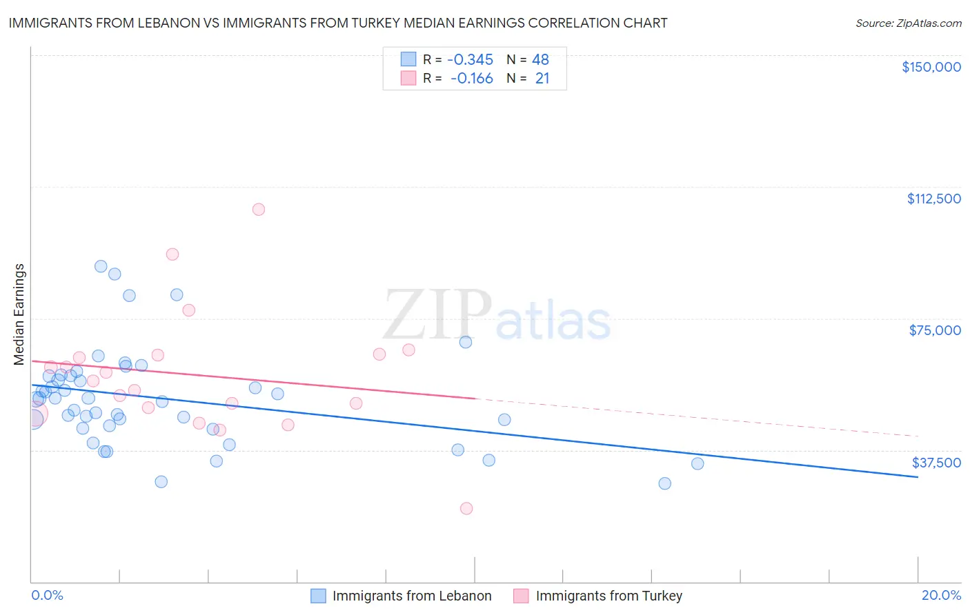 Immigrants from Lebanon vs Immigrants from Turkey Median Earnings