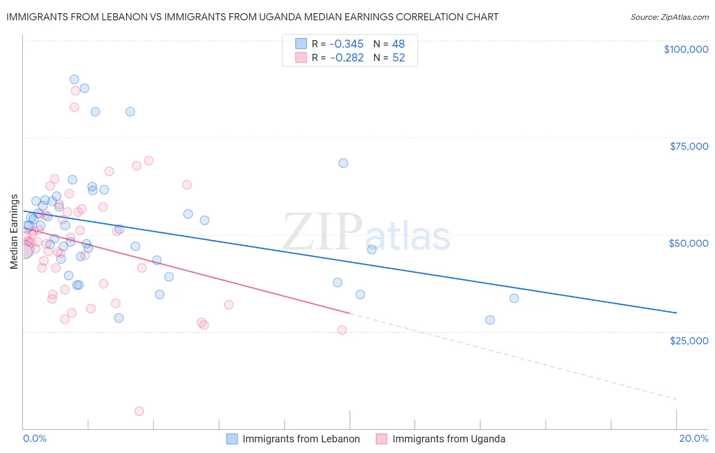 Immigrants from Lebanon vs Immigrants from Uganda Median Earnings