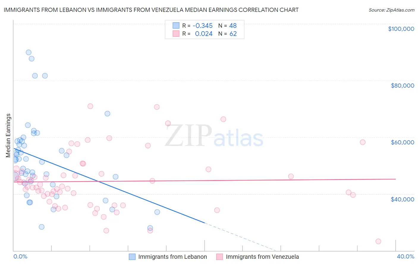 Immigrants from Lebanon vs Immigrants from Venezuela Median Earnings